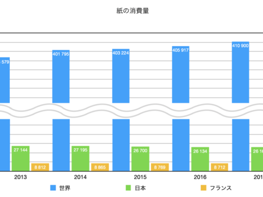 増加する世界の紙の消費量、気になるノートの紙消費量は?