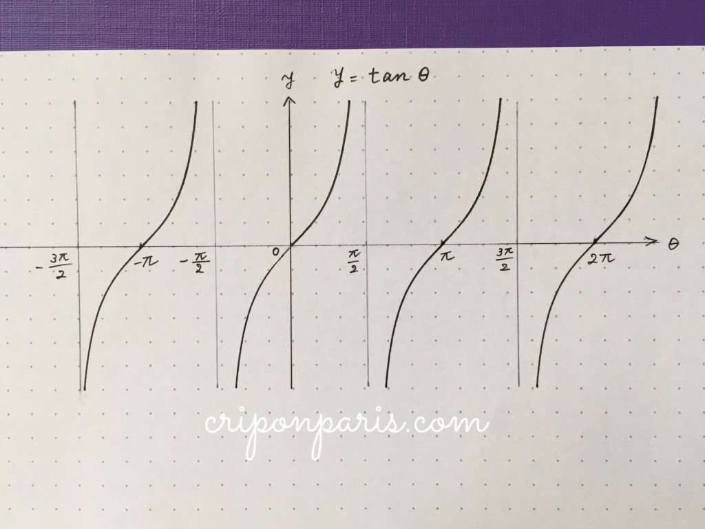 y=tanθのグラフ
