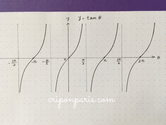 y=tanθのグラフ