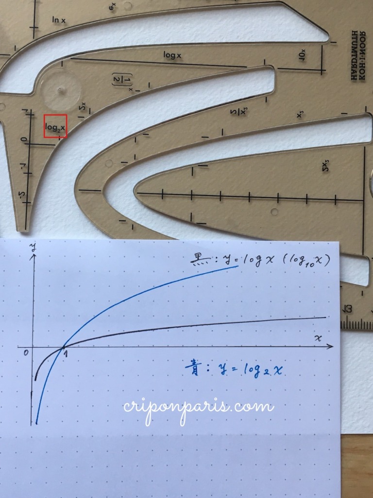 log2xの曲線