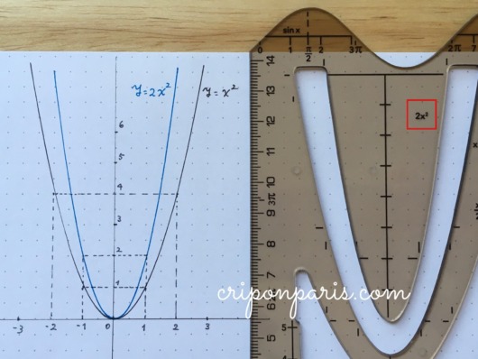 2xの2乗の放物線